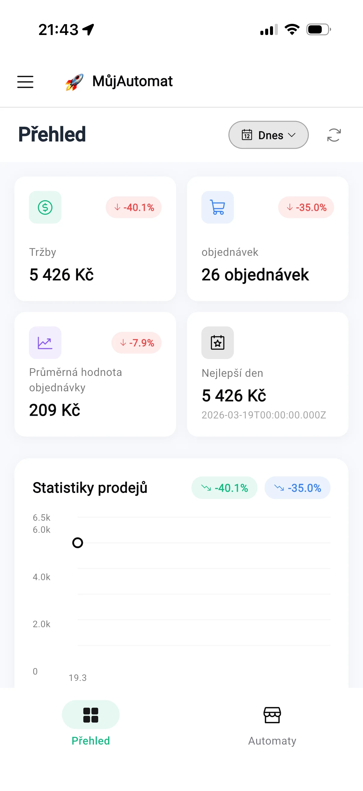 MůjAutomat mobile app — revenue overview 5,426 CZK, 26 orders, average value 209 CZK