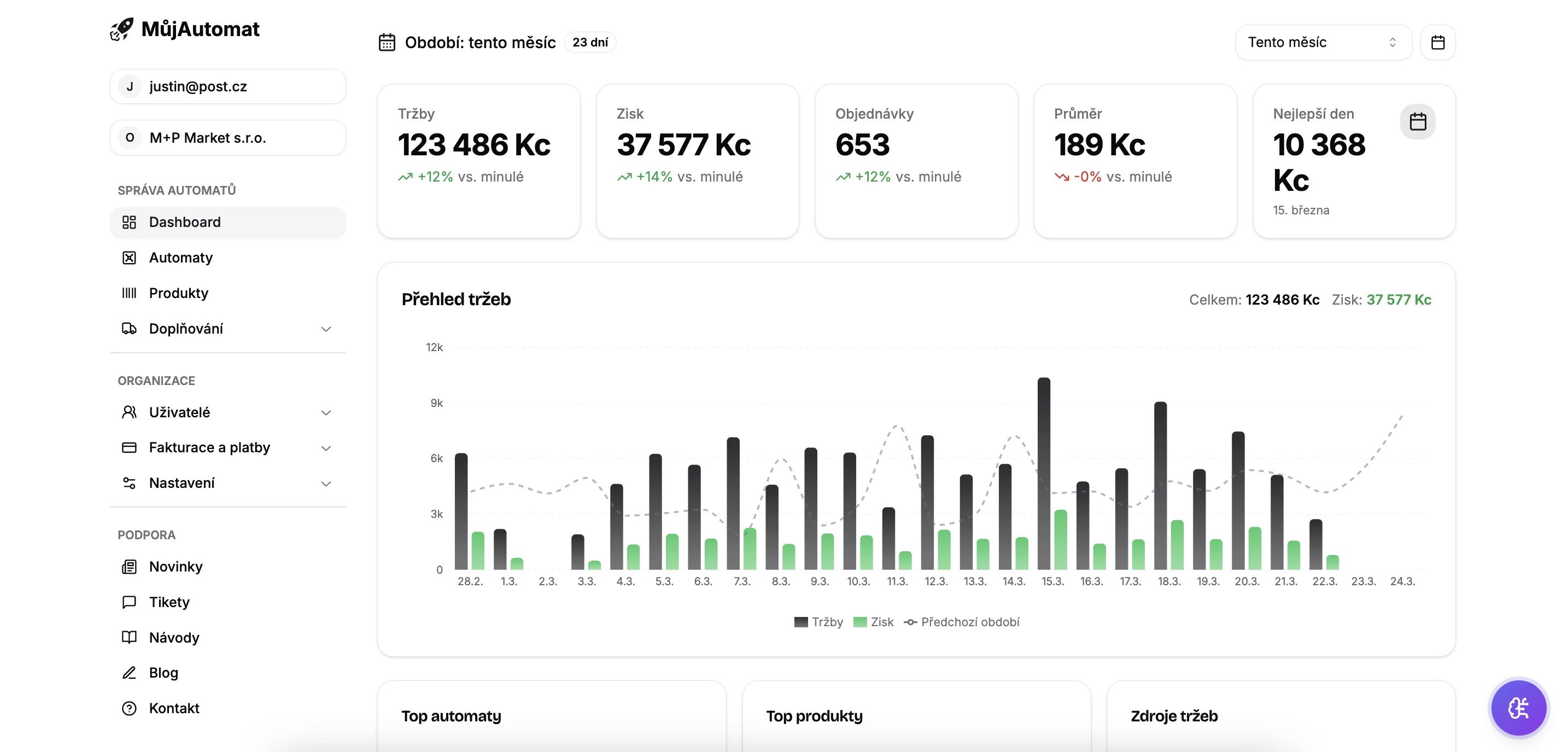 MůjAutomat Dashboard — Übersicht über Umsätze, Gewinne und Statistiken von Verkaufsautomaten